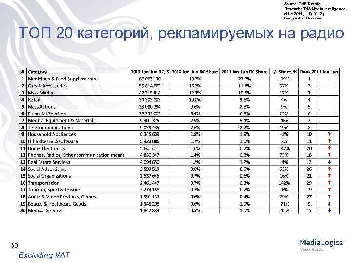 Source: TNS Russia Research: TNS Media Intelligence (1 HY 2011, 1 HY 2012) Geography: