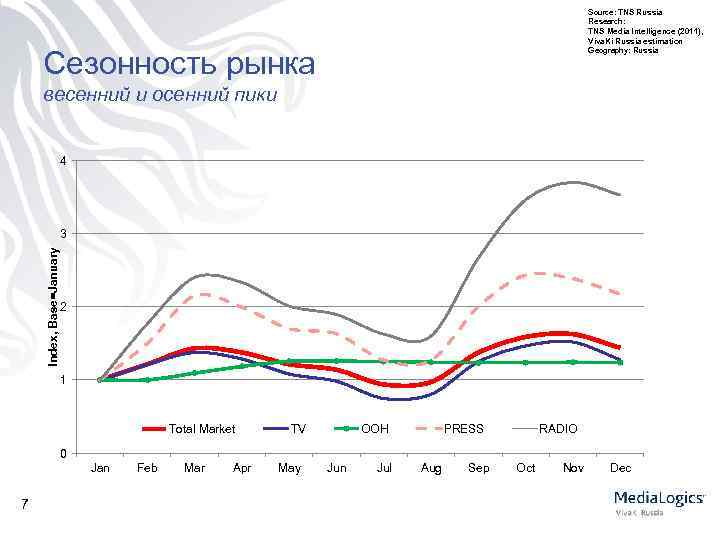 Source: TNS Russia Research: TNS Media Intelligence (2011), Viva. Ki Russia estimation Geography: Russia