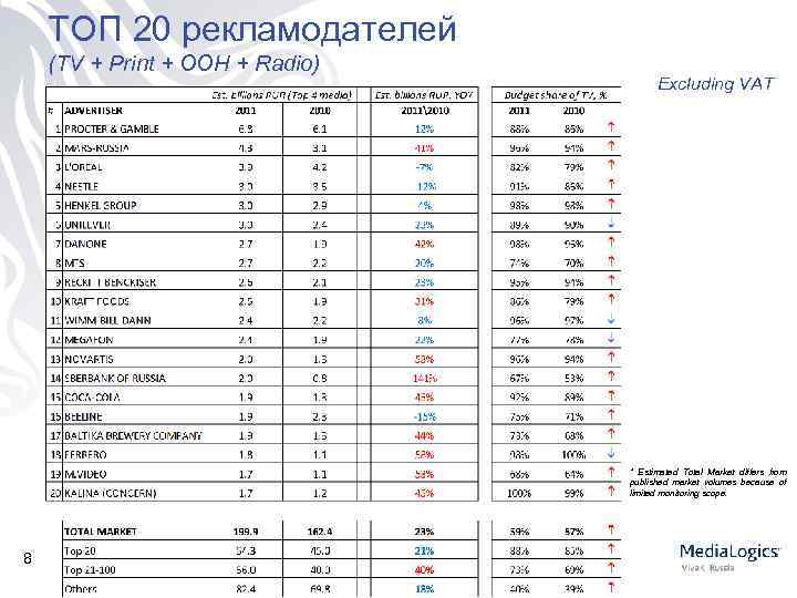 TOП 20 рекламодателей (TV + Print + OOH + Radio) Excluding VAT * Estimated