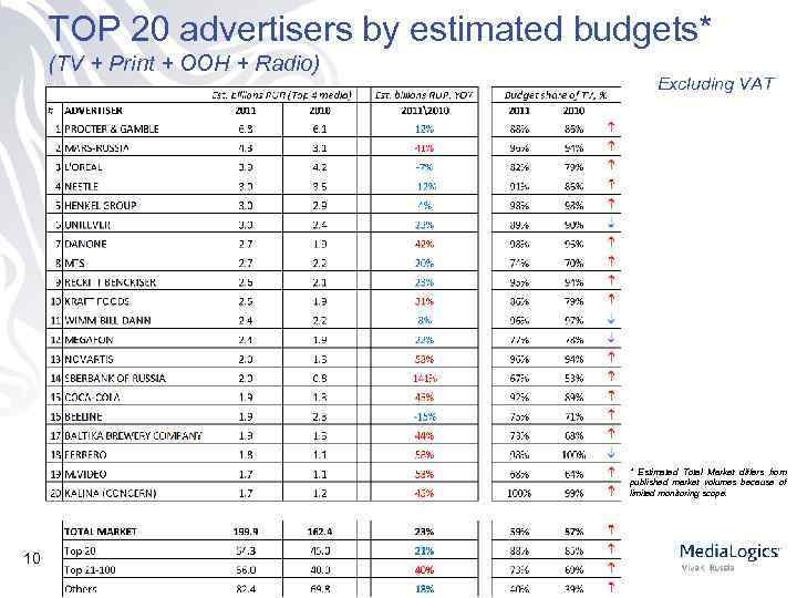 TOP 20 advertisers by estimated budgets* (TV + Print + OOH + Radio) Excluding