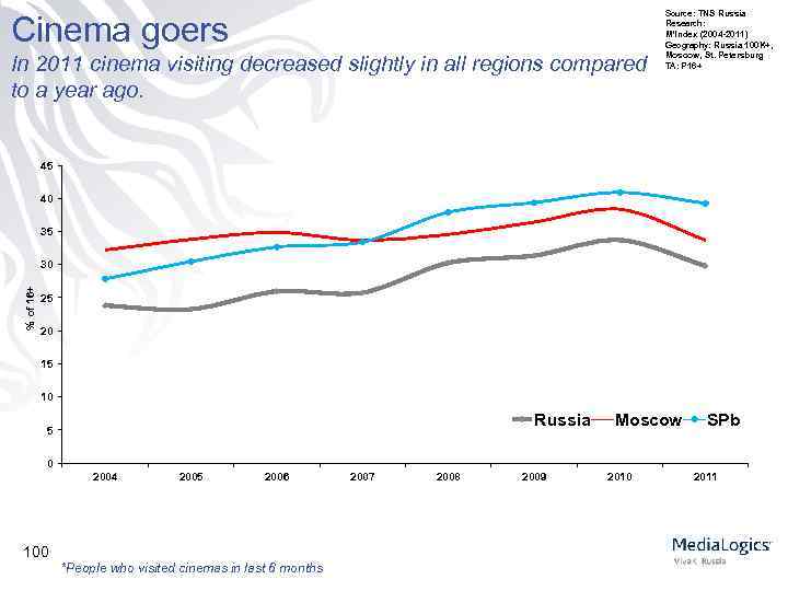 Cinema goers In 2011 cinema visiting decreased slightly in all regions compared to a