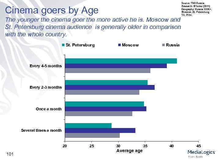 Cinema goers by Age The younger the cinema goer the more active he is.