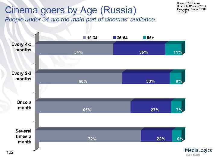 Source: TNS Russia Research: M’Index (2011) Geography: Russia 100 K+ TA: P 16+ Cinema