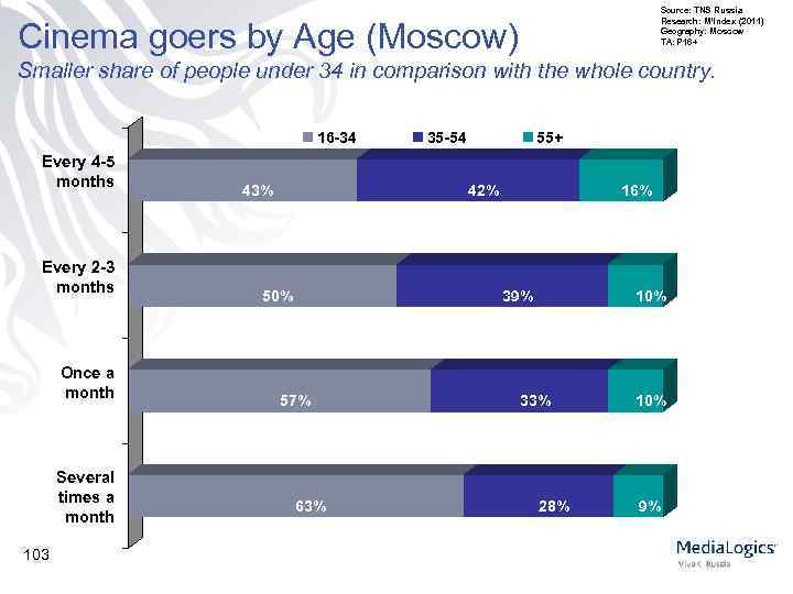 Source: TNS Russia Research: M’Index (2011) Geography: Moscow TA: P 16+ Cinema goers by