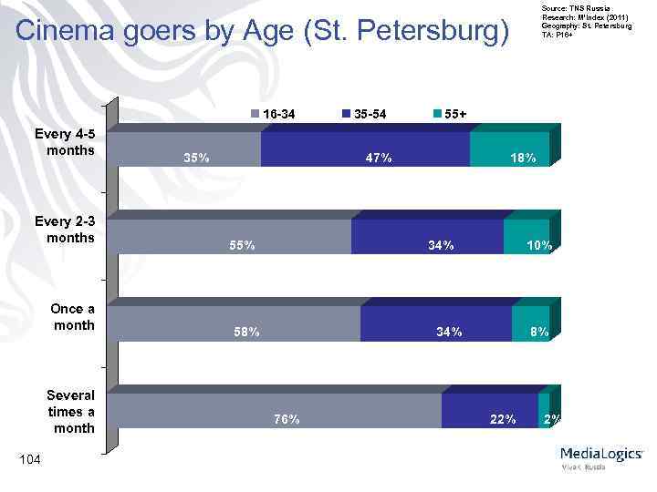Source: TNS Russia Research: M’Index (2011) Geography: St. Petersburg TA: P 16+ Cinema goers