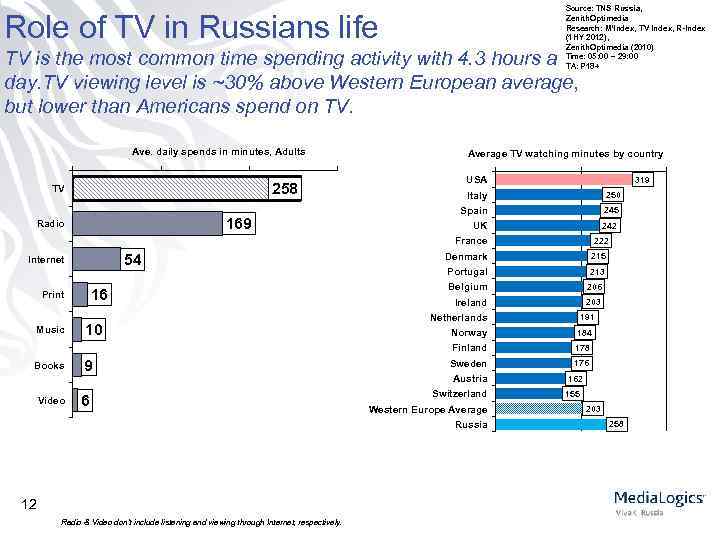 Source: TNS Russia, Zenith. Optimedia Research: M’Index, TV Index, R-Index (1 HY 2012), Zenith.