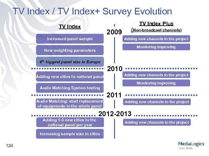 TV Index / TV Index+ Survey Evolution TV Index Plus TV Index 2009 Increased