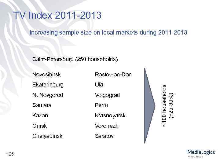TV Index 2011 -2013 Increasing sample size on local markets during 2011 -2013 Saint-Petersburg