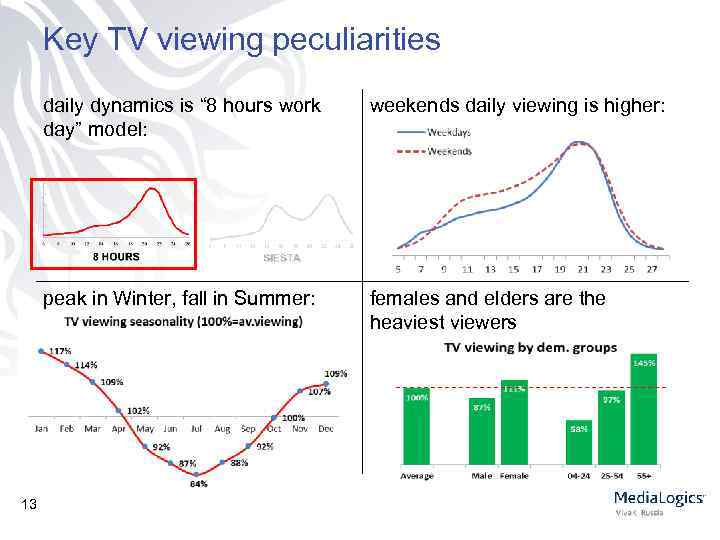 Key TV viewing peculiarities daily dynamics is “ 8 hours work day” model: peak