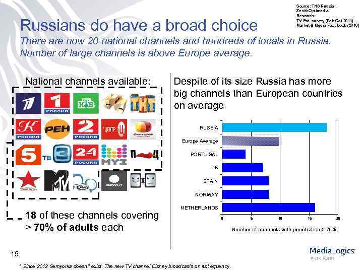 Source: TNS Russia, Zenith. Optimedia Research: TV Est. survey (Feb-Oct 2011) Market & Media