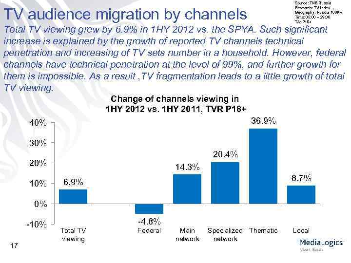 Source: TNS Russia Research: TV Index Geography: Russia 100 K+ Time: 05: 00 –