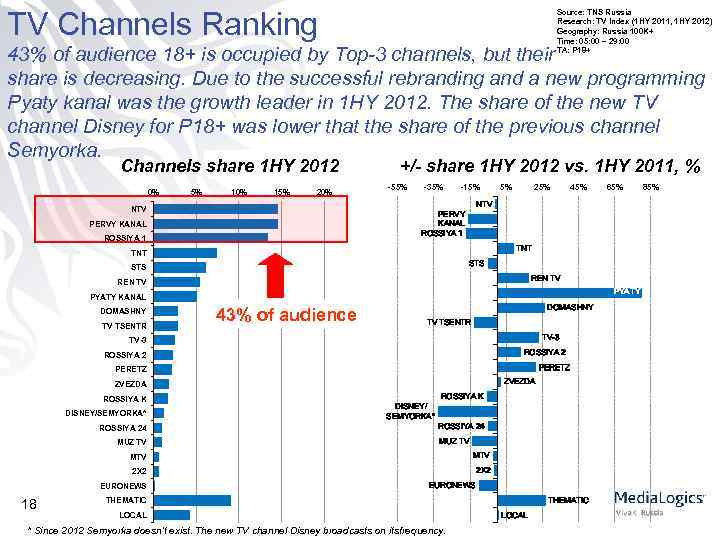 TV Channels Ranking Source: TNS Russia Research: TV Index (1 HY 2011, 1 HY