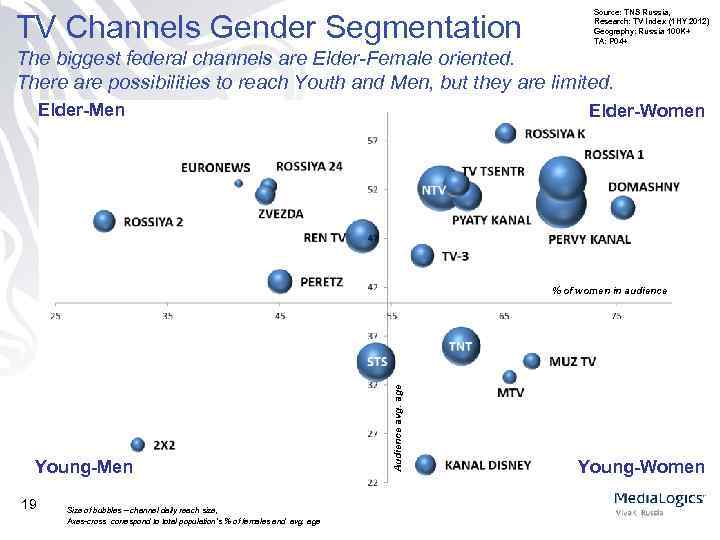 TV Channels Gender Segmentation Source: TNS Russia, Research: TV Index (1 HY 2012) Geography: