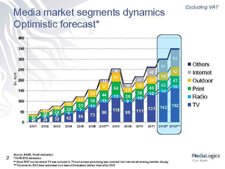Excluding VAT Media market segments dynamics Optimistic forecast* 400 350 82 300 61 Bn.