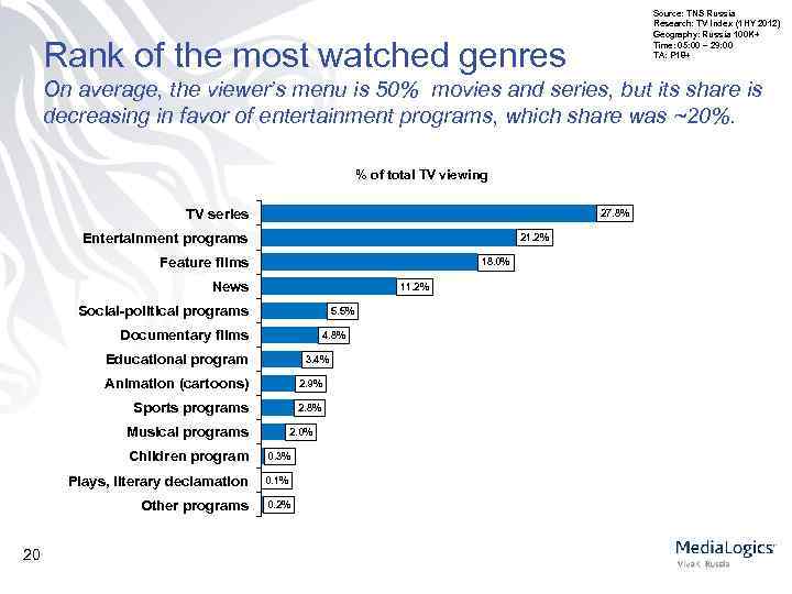 Source: TNS Russia Research: TV Index (1 HY 2012) Geography: Russia 100 K+ Time: