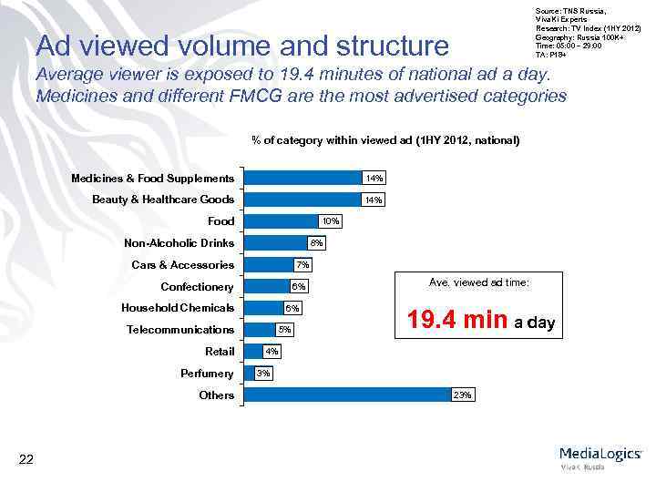 Source: TNS Russia, Viva. Ki Experts Research: TV Index (1 HY 2012) Geography: Russia
