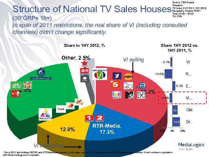 Structure of National TV Sales Houses Source: TNS Russia Research: TV Index (1 HY
