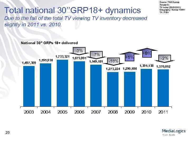 Source: TNS Russia Research: TV Index (2003 -2011) Geography: Russia 100 K+ TA: P