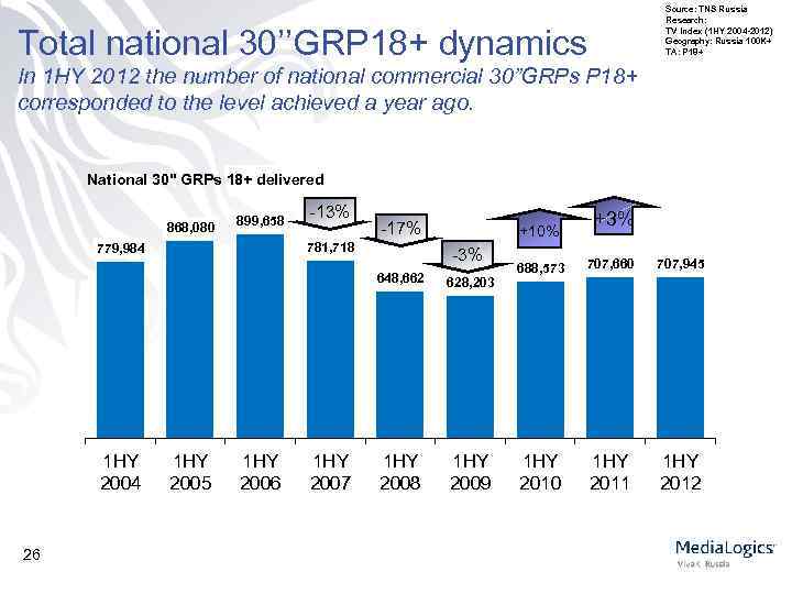Source: TNS Russia Research: TV Index (1 HY 2004 -2012) Geography: Russia 100 K+