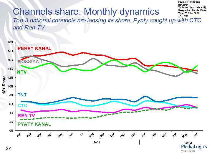 Source: TNS Russia Research: TV Index (Jan’ 11 -Jun’ 12) Geography: Russia 100 K+