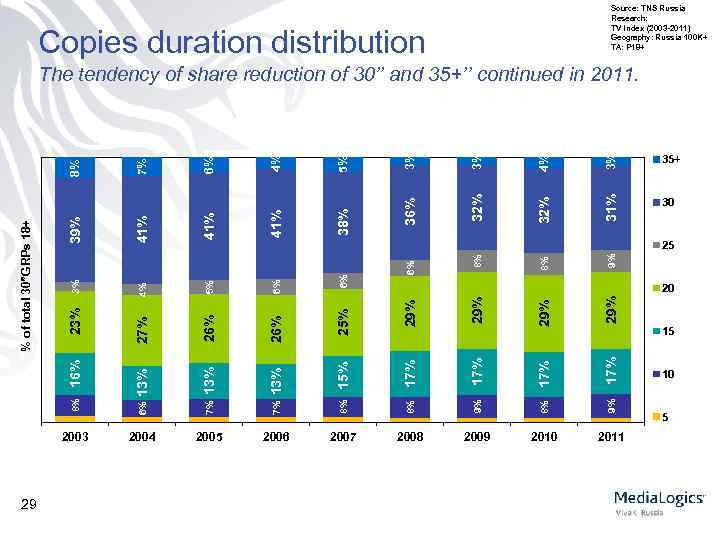 Source: TNS Russia Research: TV Index (2003 -2011) Geography: Russia 100 K+ TA: P
