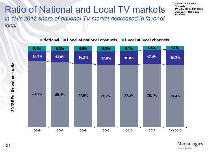 Source: TNS Russia Research: TV Index (2006 -1 HY 2012) Geography: TOP cities TA: