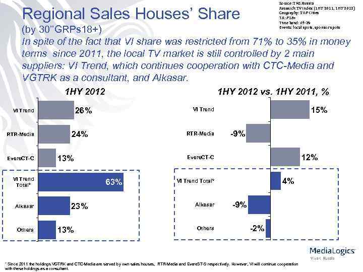 Source: TNS Russia Research: TV Index (1 HY 2011, 1 HY 2012) Geography: TOP