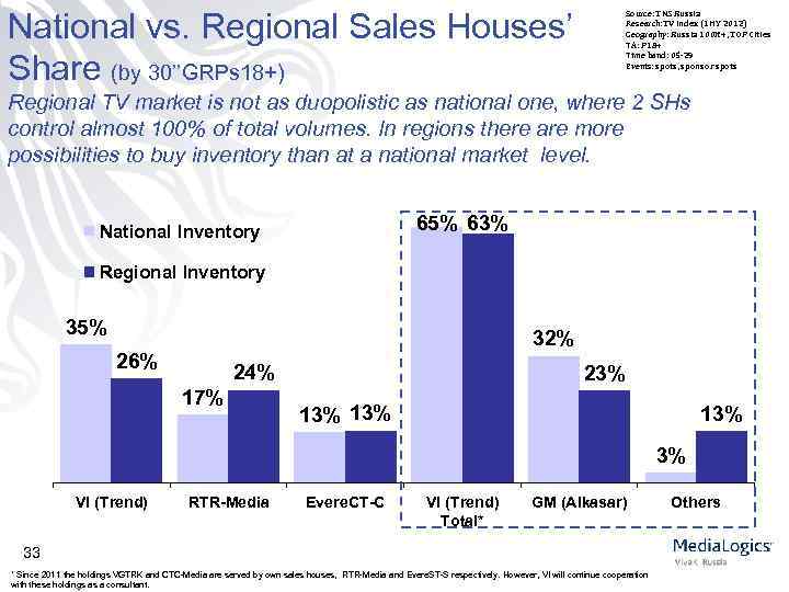 National vs. Regional Sales Houses’ Share (by 30’’GRPs 18+) Source: TNS Russia Research: TV