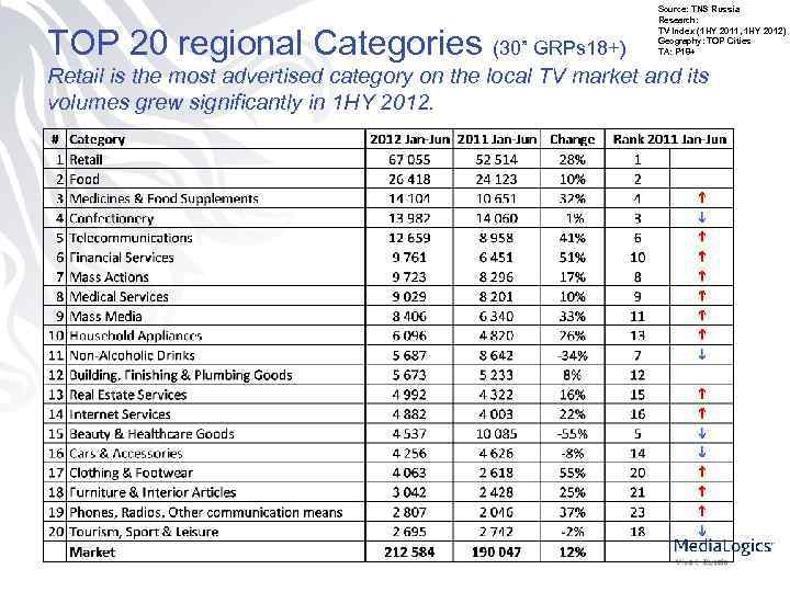 TOP 20 regional Categories (30” GRPs 18+) Source: TNS Russia Research: TV Index (1