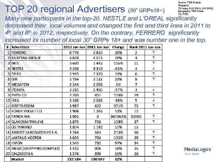 TOP 20 regional Advertisers (30” GRPs 18+) Source: TNS Russia Research: TV Index (1