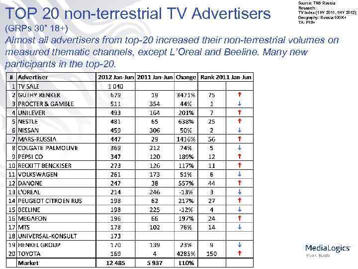 TOP 20 non-terrestrial TV Advertisers (GRPs 30” 18+) Source: TNS Russia Research: TV Index
