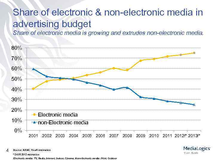 Share of electronic & non-electronic media in advertising budget Share of electronic media is