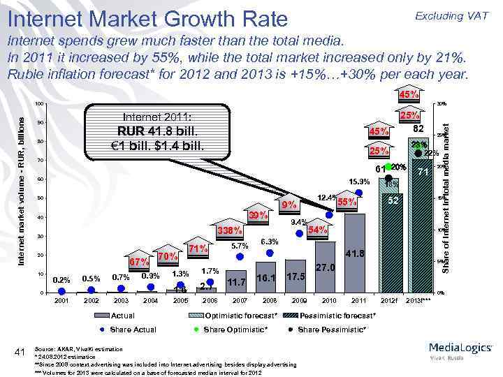 Internet Market Growth Rate Excluding VAT Internet spends grew much faster than the total