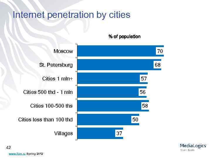 Internet penetration by cities % of population Moscow 70 St. Petersburg 68 Cities 1