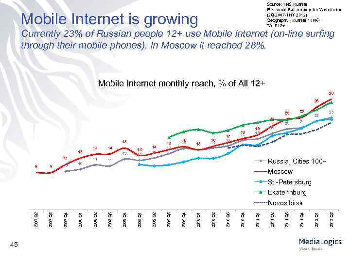 Source: TNS Russia Research: Est. survey for Web Index (2 Q 2007 -1 HY