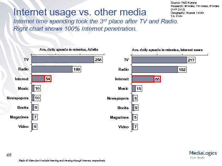 Source: TNS Russia Research: M’Index, TV Index, R’Index (1 HY 2012) Geography: Russia 100