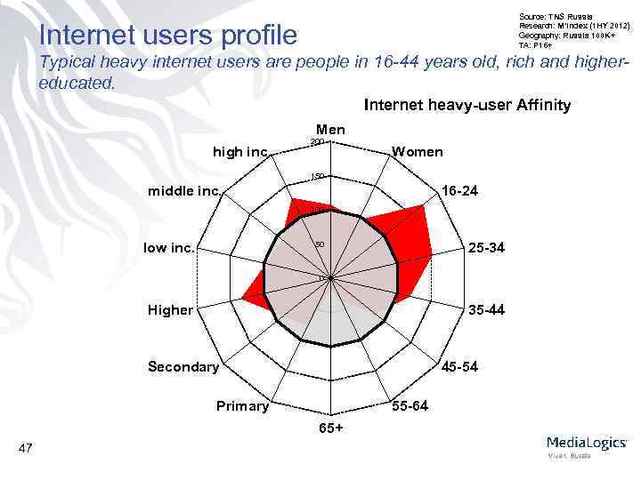 Source: TNS Russia Research: M’Index (1 HY 2012) Geography: Russia 100 K+ TA: P