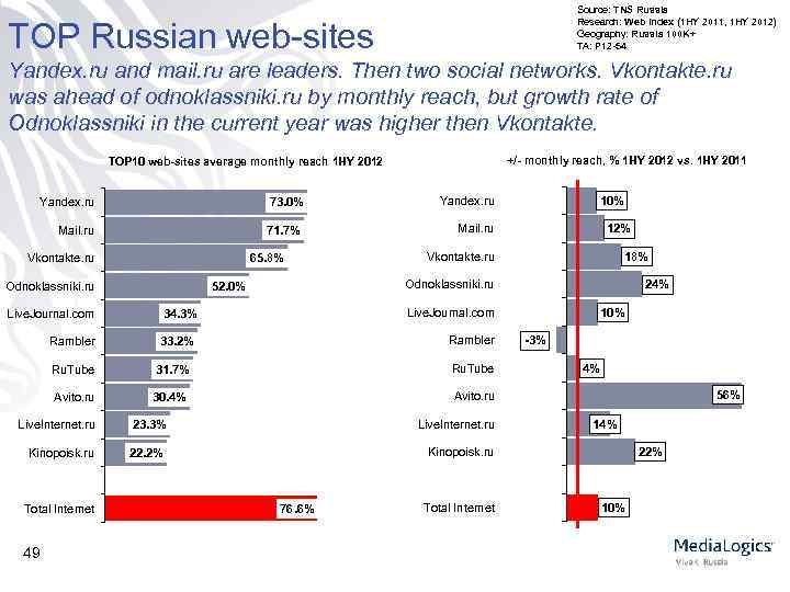 Source: TNS Russia Research: Web Index (1 HY 2011, 1 HY 2012) Geography: Russia