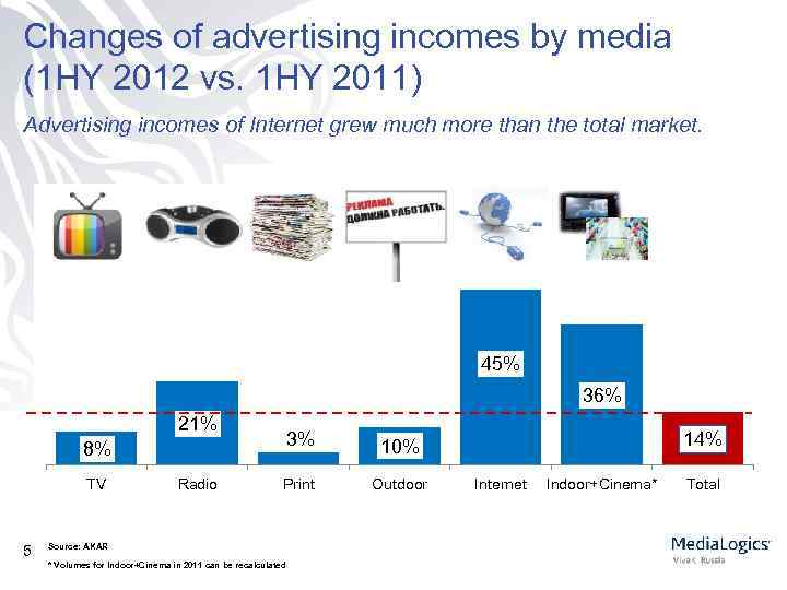 Changes of advertising incomes by media (1 HY 2012 vs. 1 HY 2011) Advertising
