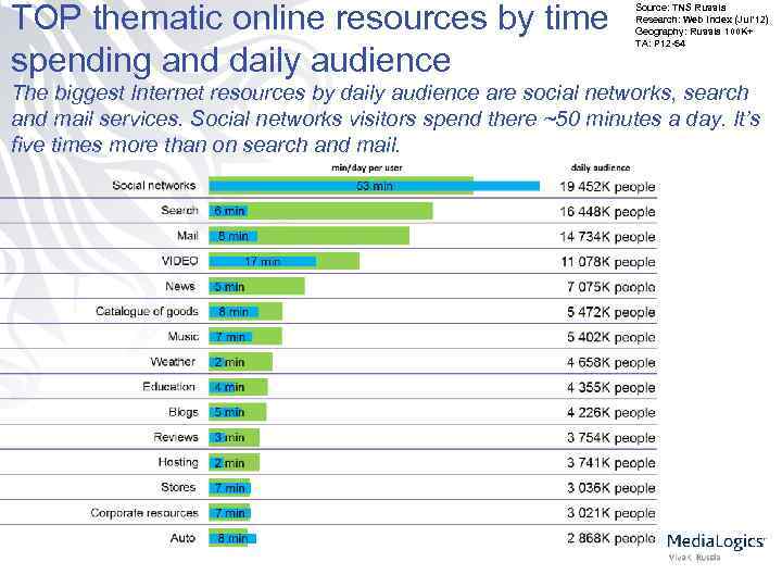 TOP thematic online resources by time spending and daily audience Source: TNS Russia Research: