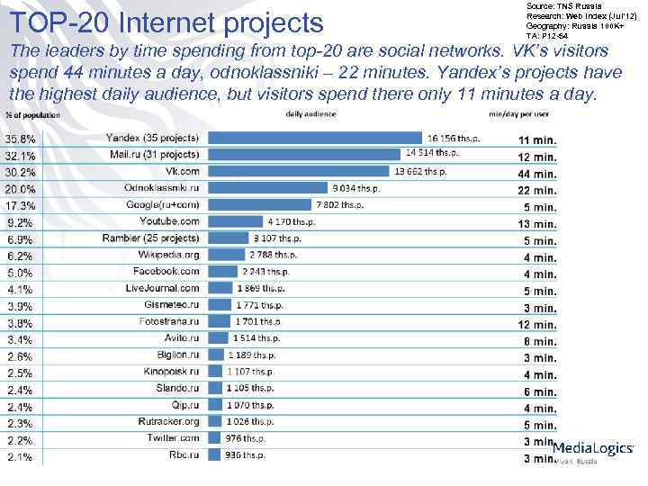 TOP-20 Internet projects Source: TNS Russia Research: Web Index (Jul’ 12) Geography: Russia 100