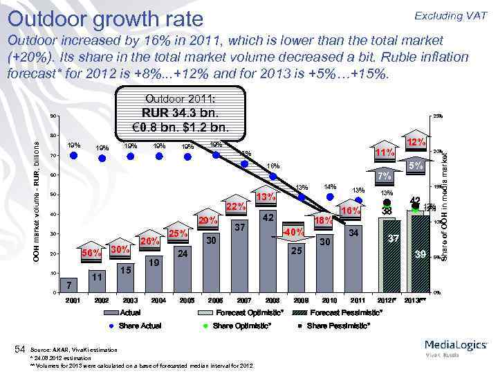 Outdoor growth rate Excluding VAT Outdoor increased by 16% in 2011, which is lower