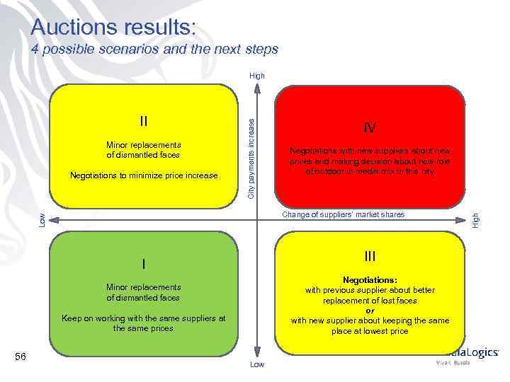 Auctions results: 4 possible scenarios and the next steps Minor replacements of dismantled faces
