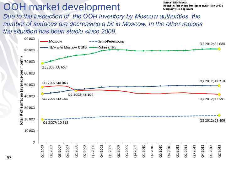 OOH market development Source: TNS Russia Research: TNS Media Intelligence (2007 -Jun 2012 )