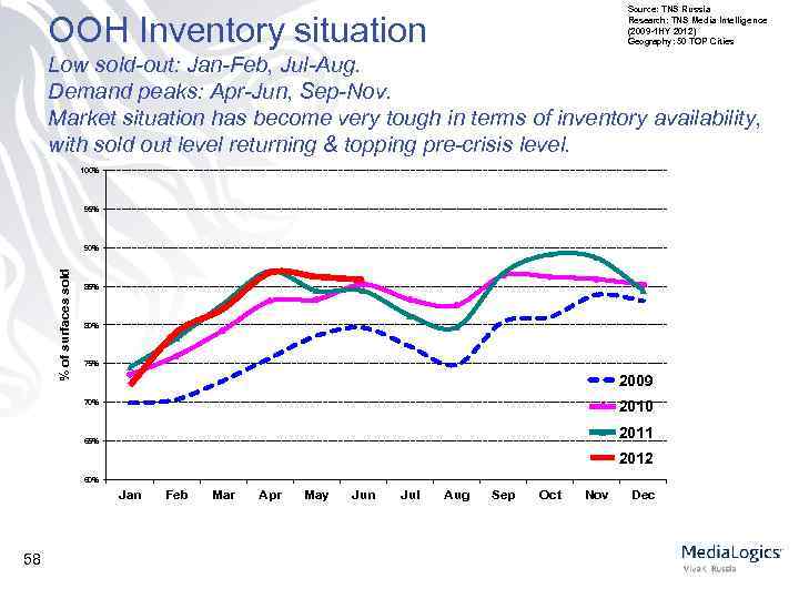Source: TNS Russia Research: TNS Media Intelligence (2009 -1 HY 2012) Geography: 50 TOP