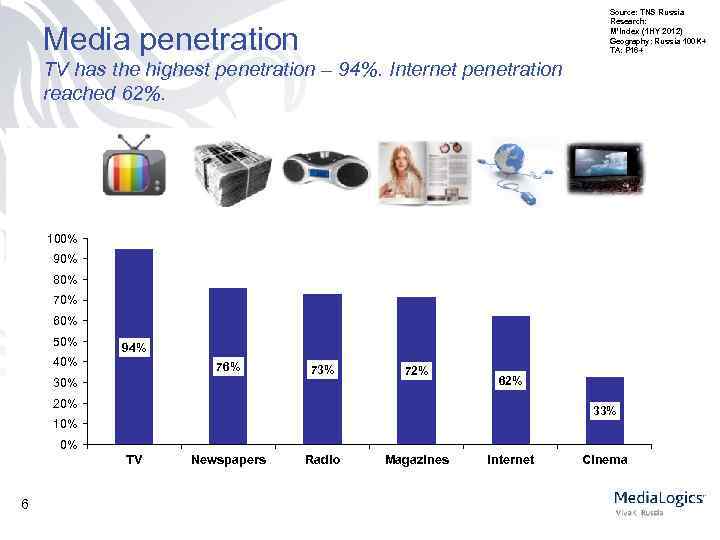 Source: TNS Russia Research: M’Index (1 HY 2012) Geography: Russia 100 K+ TA: P