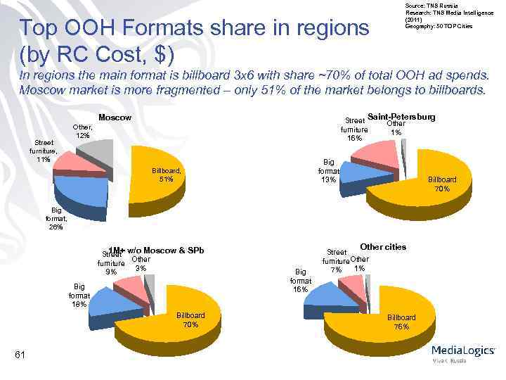 Source: TNS Russia Research: TNS Media Intelligence (2011) Geography: 50 TOP Cities Top OOH