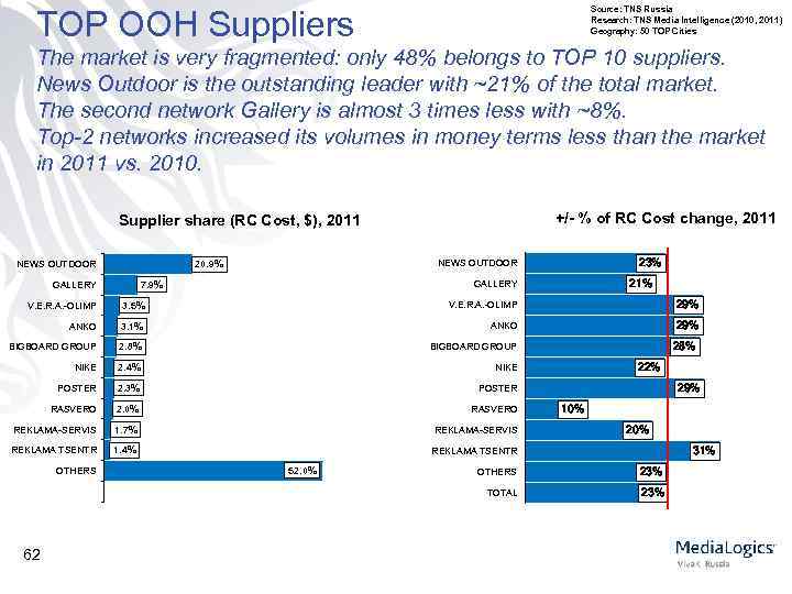 TOP OOH Suppliers Source: TNS Russia Research: TNS Media Intelligence (2010, 2011 ) Geography: