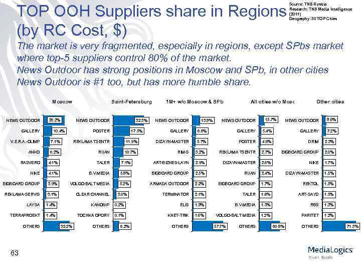 TOP OOH Suppliers share in Regions (by RC Cost, $) Source: TNS Russia Research: