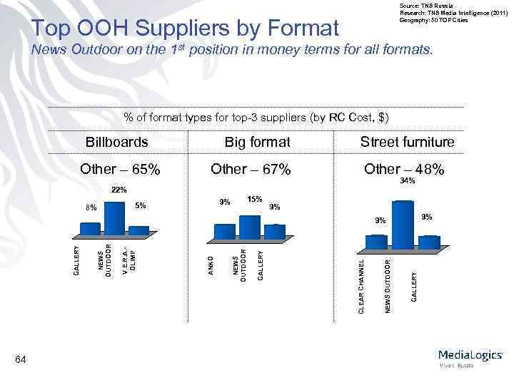 Source: TNS Russia Research: TNS Media Intelligence (2011) Geography: 50 TOP Cities Top OOH